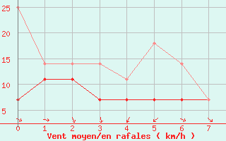 Courbe de la force du vent pour Fagerholm