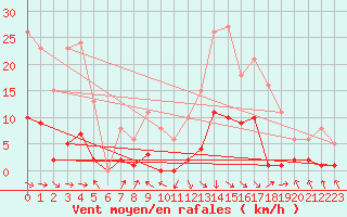 Courbe de la force du vent pour Recoubeau (26)