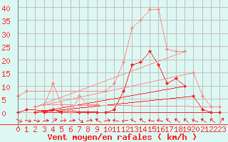 Courbe de la force du vent pour Le Luc (83)