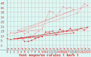 Courbe de la force du vent pour Gubbhoegen