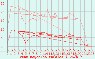 Courbe de la force du vent pour Anglars St-Flix(12)