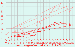 Courbe de la force du vent pour Lagarrigue (81)