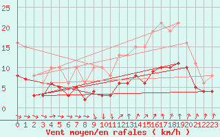 Courbe de la force du vent pour Bonnecombe - Les Salces (48)