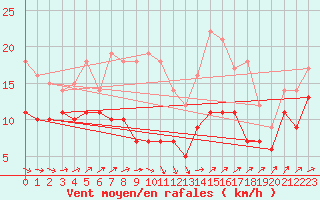 Courbe de la force du vent pour Gotska Sandoen