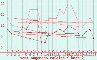 Courbe de la force du vent pour Bard (42)