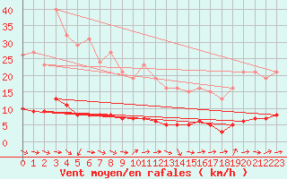 Courbe de la force du vent pour Bouligny (55)