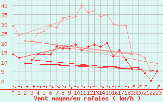 Courbe de la force du vent pour Sala