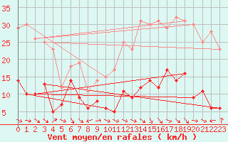 Courbe de la force du vent pour Ritsem