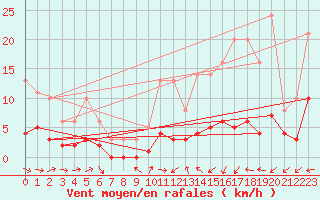Courbe de la force du vent pour Souprosse (40)