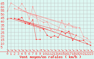 Courbe de la force du vent pour Hemavan-Skorvfjallet