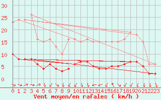 Courbe de la force du vent pour Als (30)