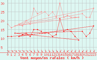 Courbe de la force du vent pour Arvidsjaur