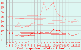 Courbe de la force du vent pour Ullared