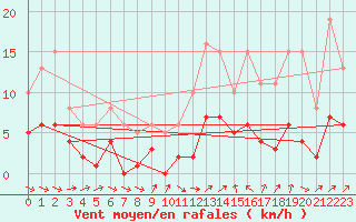 Courbe de la force du vent pour Gruissan (11)