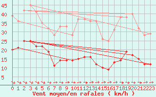 Courbe de la force du vent pour Saint-Philbert-sur-Risle (Le Rossignol) (27)
