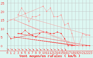 Courbe de la force du vent pour Fredrika