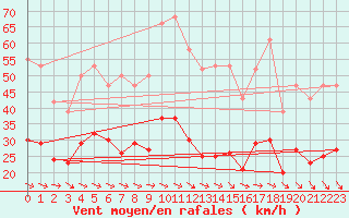 Courbe de la force du vent pour Malbosc (07)