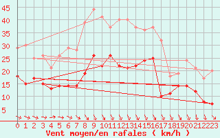Courbe de la force du vent pour Buresjoen