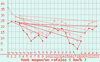 Courbe de la force du vent pour Vaderoarna