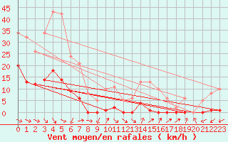 Courbe de la force du vent pour Pomrols (34)