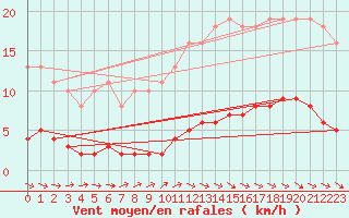 Courbe de la force du vent pour Blus (40)
