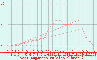 Courbe de la force du vent pour Mirepoix (09)