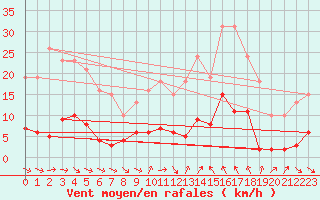 Courbe de la force du vent pour Le Luc (83)