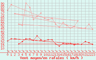 Courbe de la force du vent pour Xert / Chert (Esp)