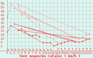 Courbe de la force du vent pour Hallhaaxaasen