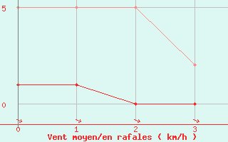 Courbe de la force du vent pour Ancey (21)