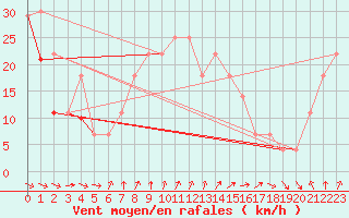 Courbe de la force du vent pour Kilpisjarvi Saana