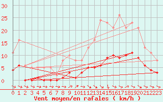 Courbe de la force du vent pour Anglars St-Flix(12)