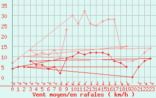 Courbe de la force du vent pour Fredrika