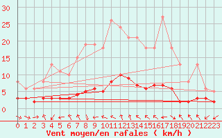 Courbe de la force du vent pour Blac (69)