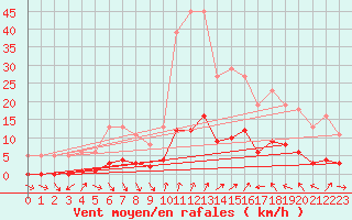 Courbe de la force du vent pour Voiron (38)