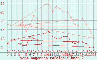 Courbe de la force du vent pour Kroppefjaell-Granan