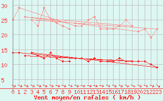 Courbe de la force du vent pour Kroppefjaell-Granan