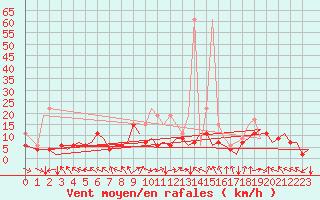 Courbe de la force du vent pour Zurich-Kloten