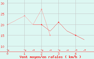 Courbe de la force du vent pour Zaragoza / Aeropuerto