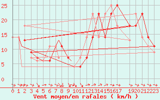 Courbe de la force du vent pour Beja