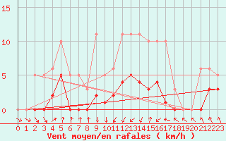 Courbe de la force du vent pour Lans-en-Vercors - Les Allires (38)