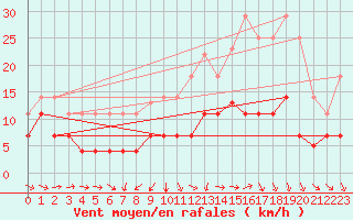 Courbe de la force du vent pour Llerena