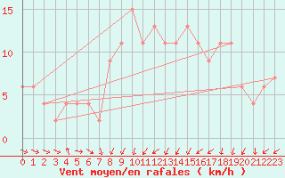 Courbe de la force du vent pour Zamora