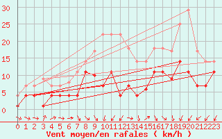 Courbe de la force du vent pour Weihenstephan