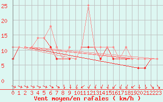 Courbe de la force du vent pour Hel