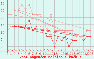 Courbe de la force du vent pour Wasserkuppe