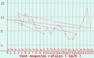 Courbe de la force du vent pour Castelln de la Plana, Almazora