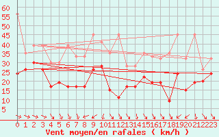 Courbe de la force du vent pour La Dle (Sw)