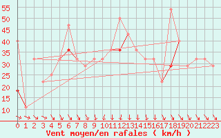 Courbe de la force du vent pour Gullholmen