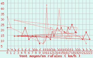 Courbe de la force du vent pour Leknes